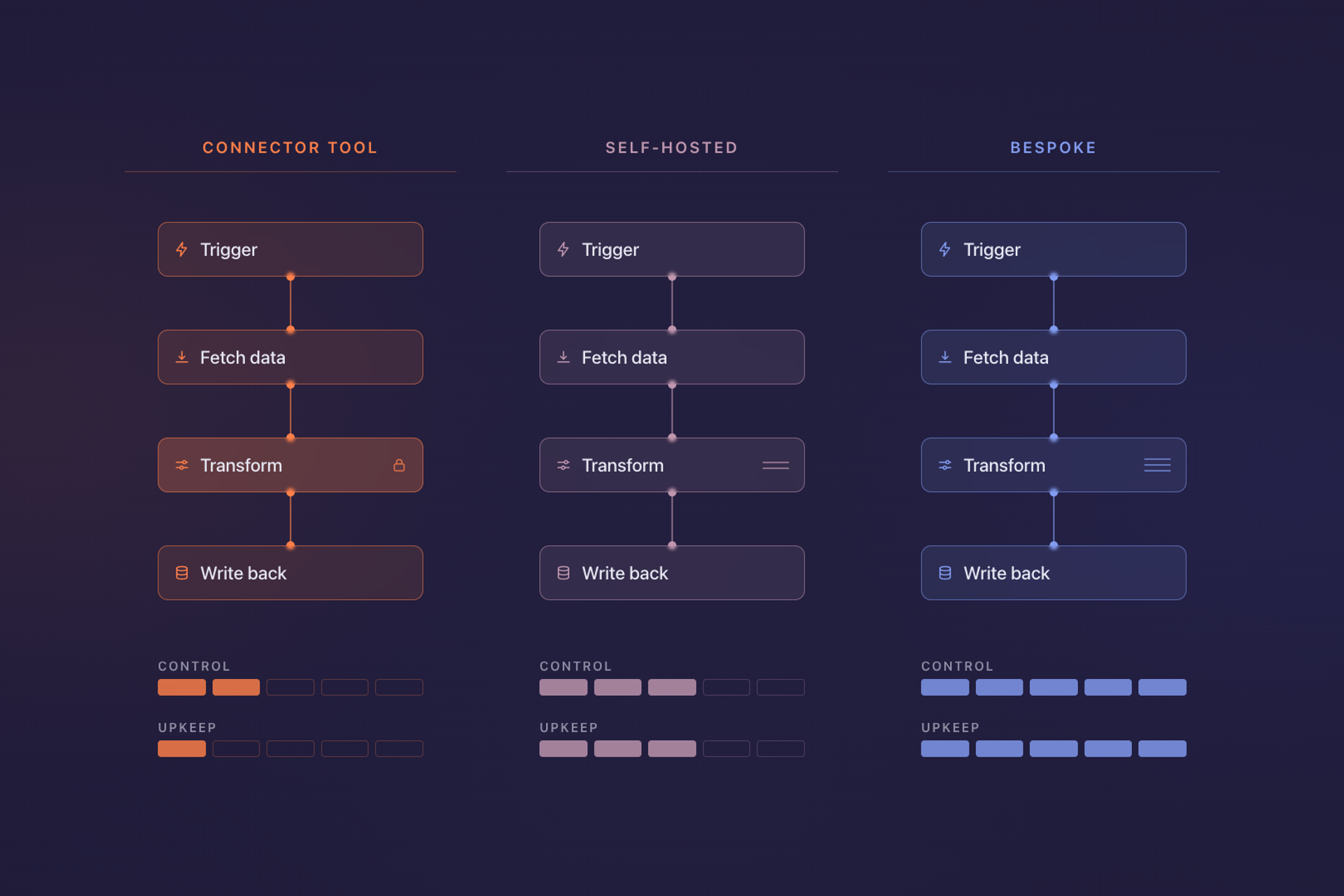 Zapier, n8n, or Bespoke: Picking Your Automation Layer