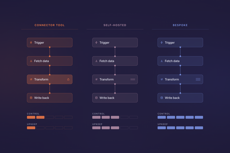 Zapier, n8n, or Bespoke: Picking Your Automation Layer