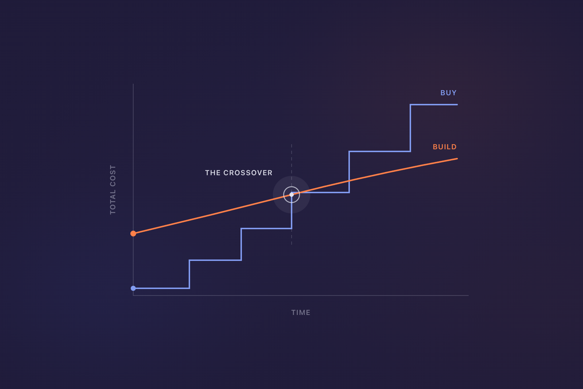 Build vs Buy: When Custom Software Makes Sense